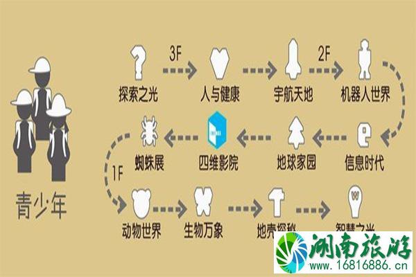 上海科技馆一日游攻略 上海科技馆游玩路线推荐